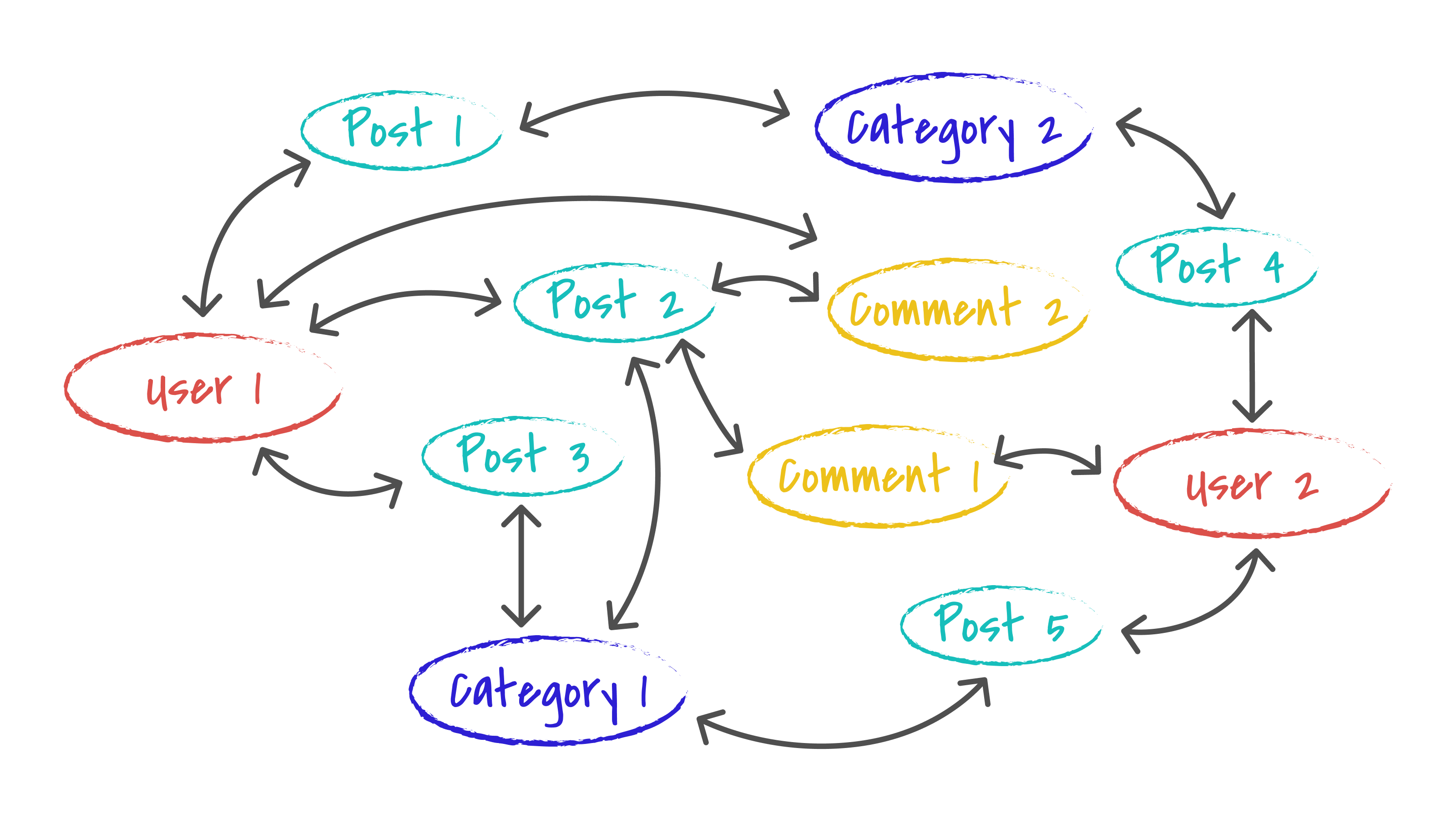 users, posts and comments