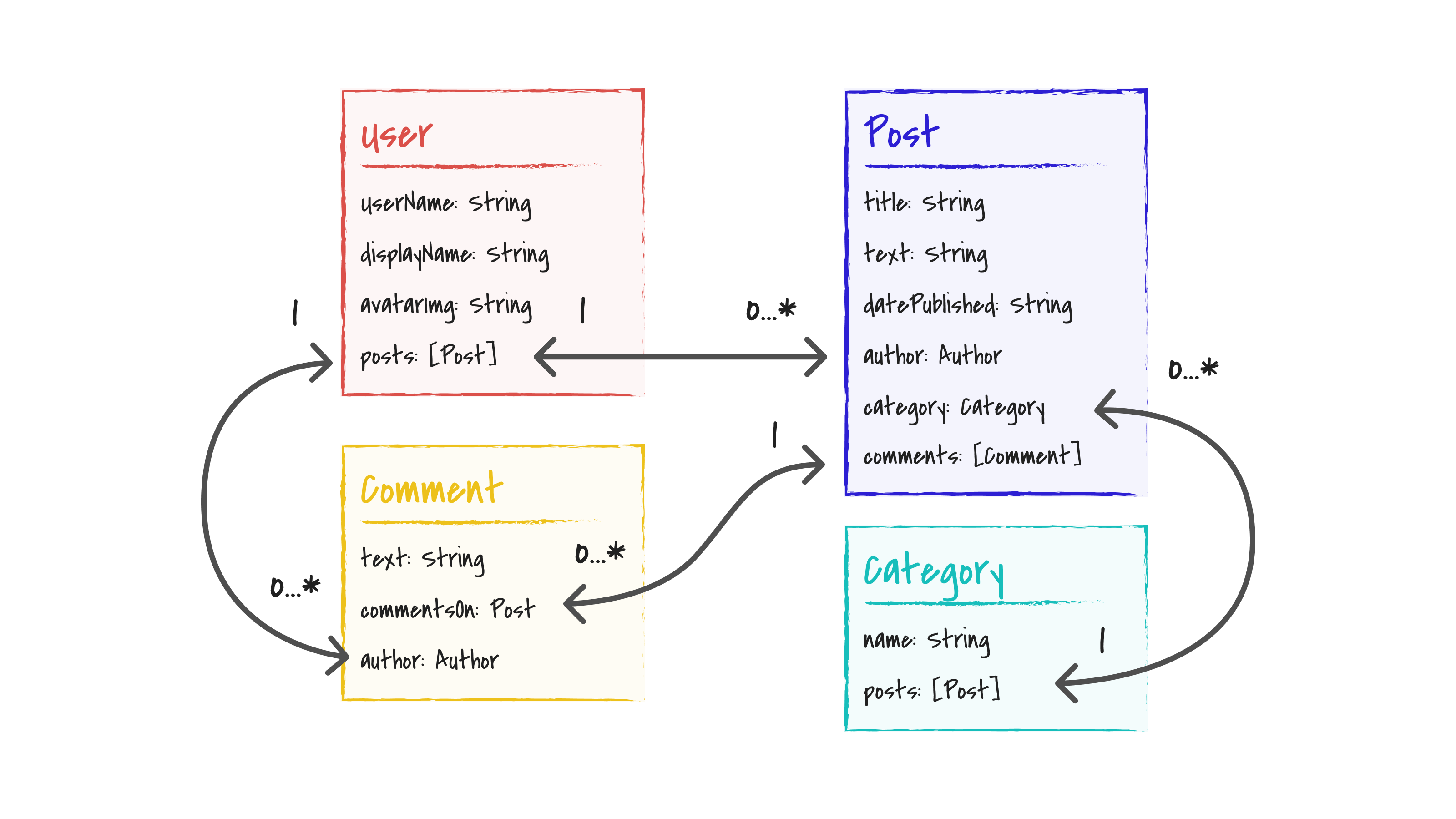 Graph schema sketch with data