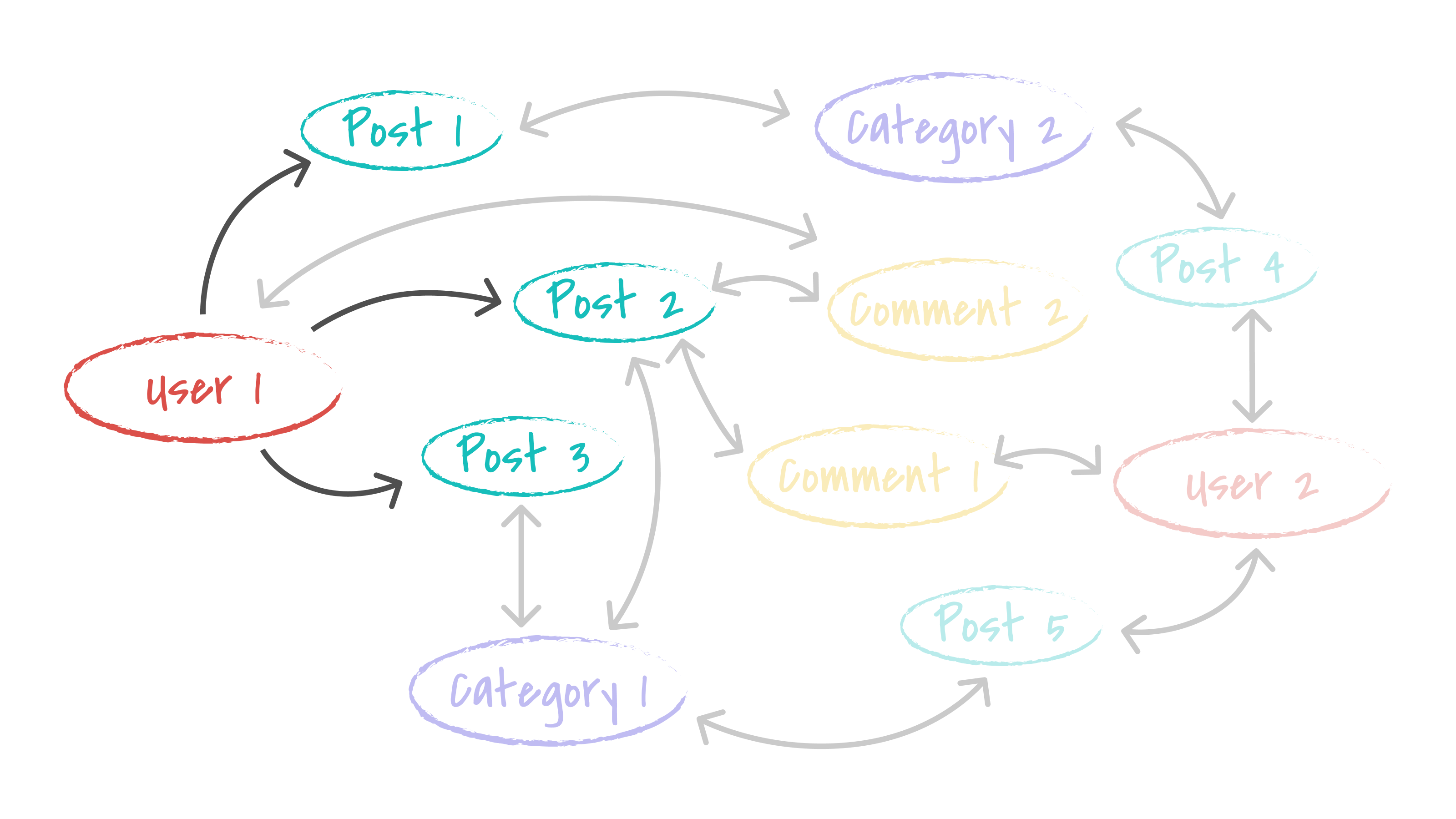 query a user and their posts