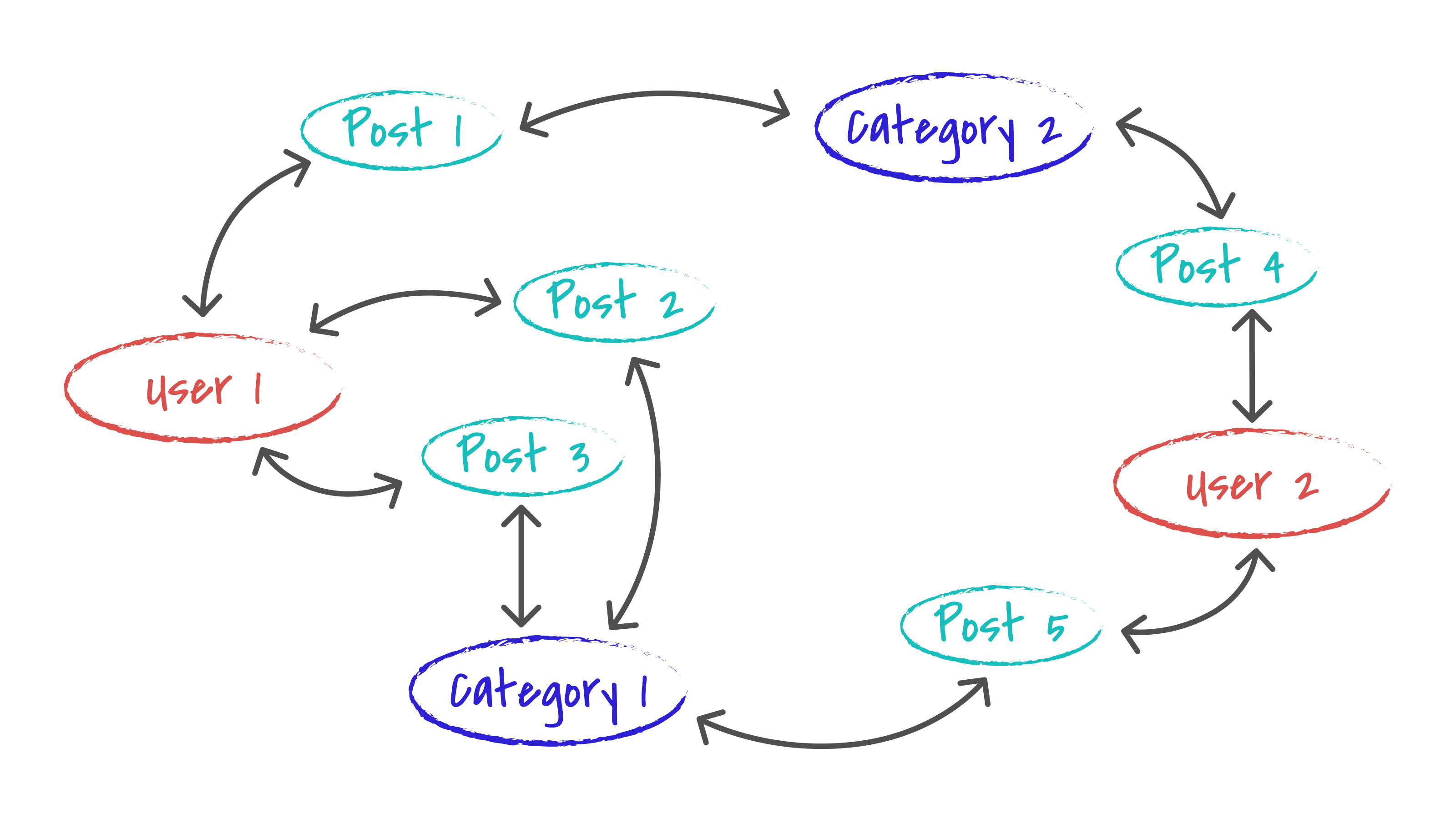 more users and posts