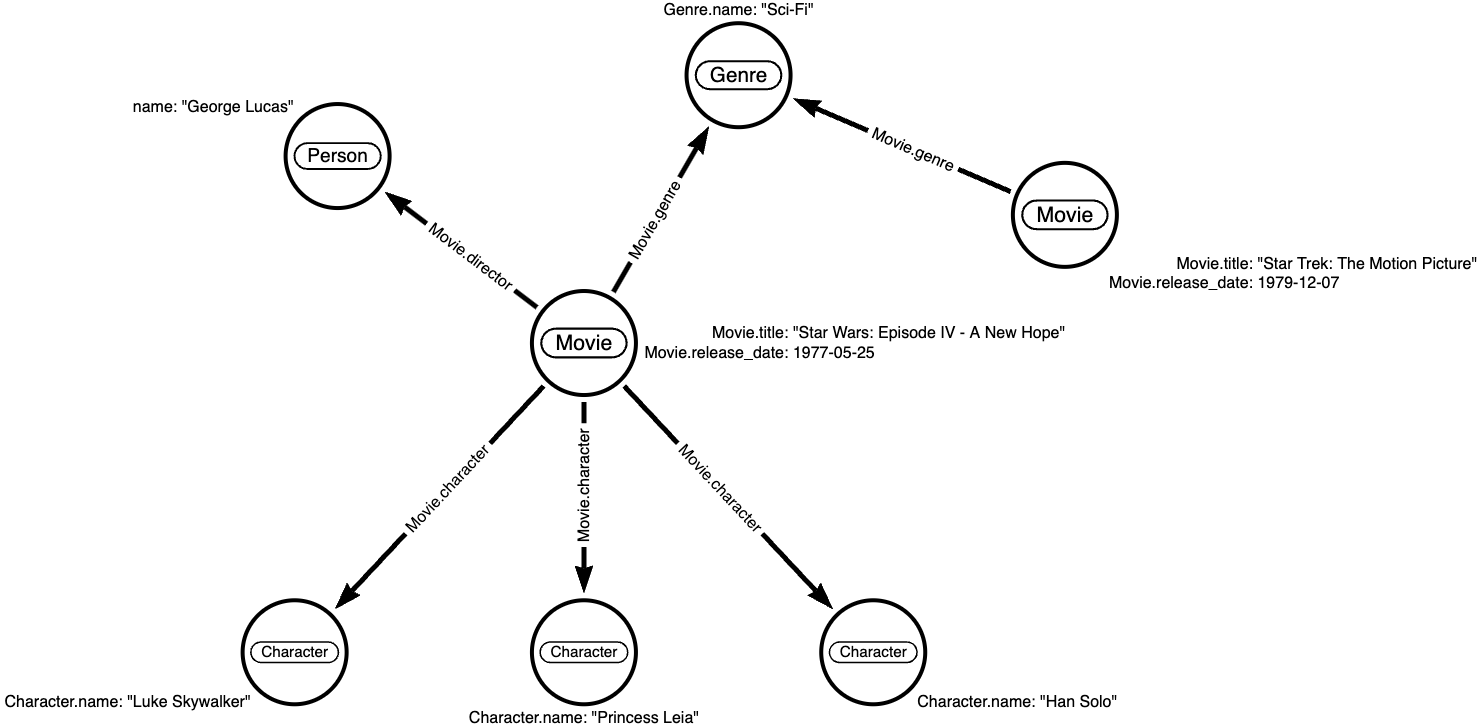 Movie and actor data model