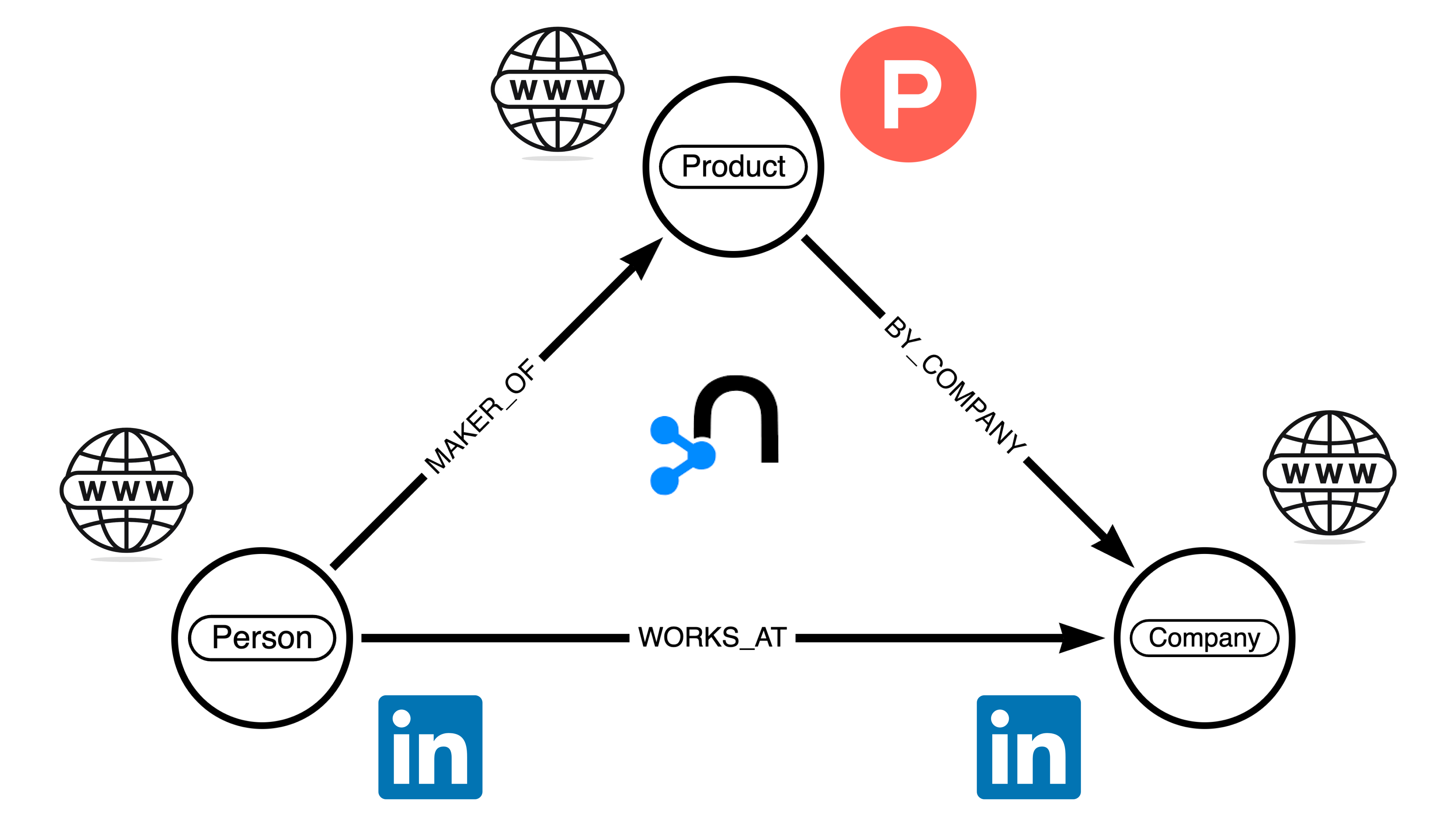 Why combine diagram