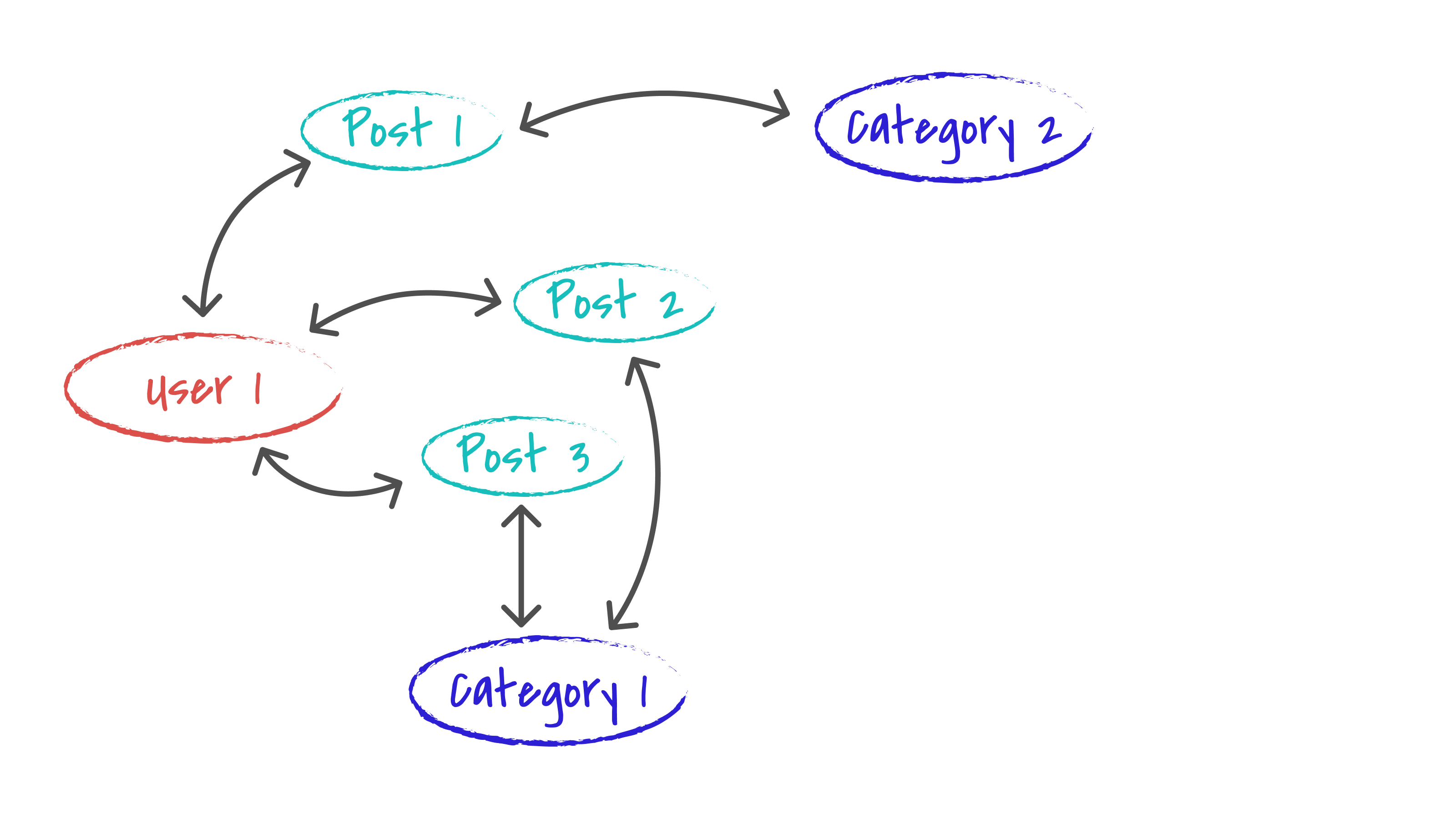 sub graph with first posts