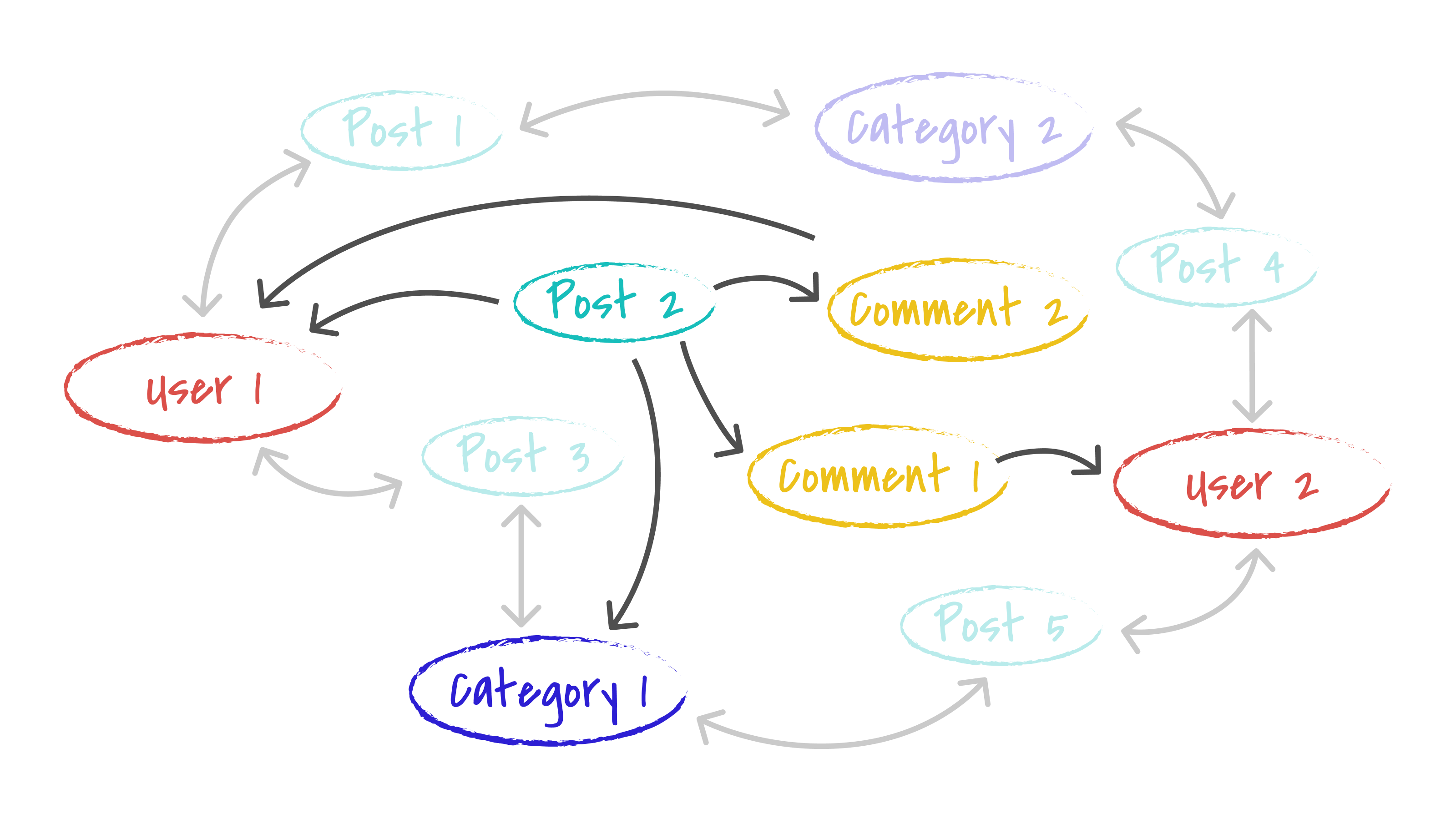 query a post and follow relationships