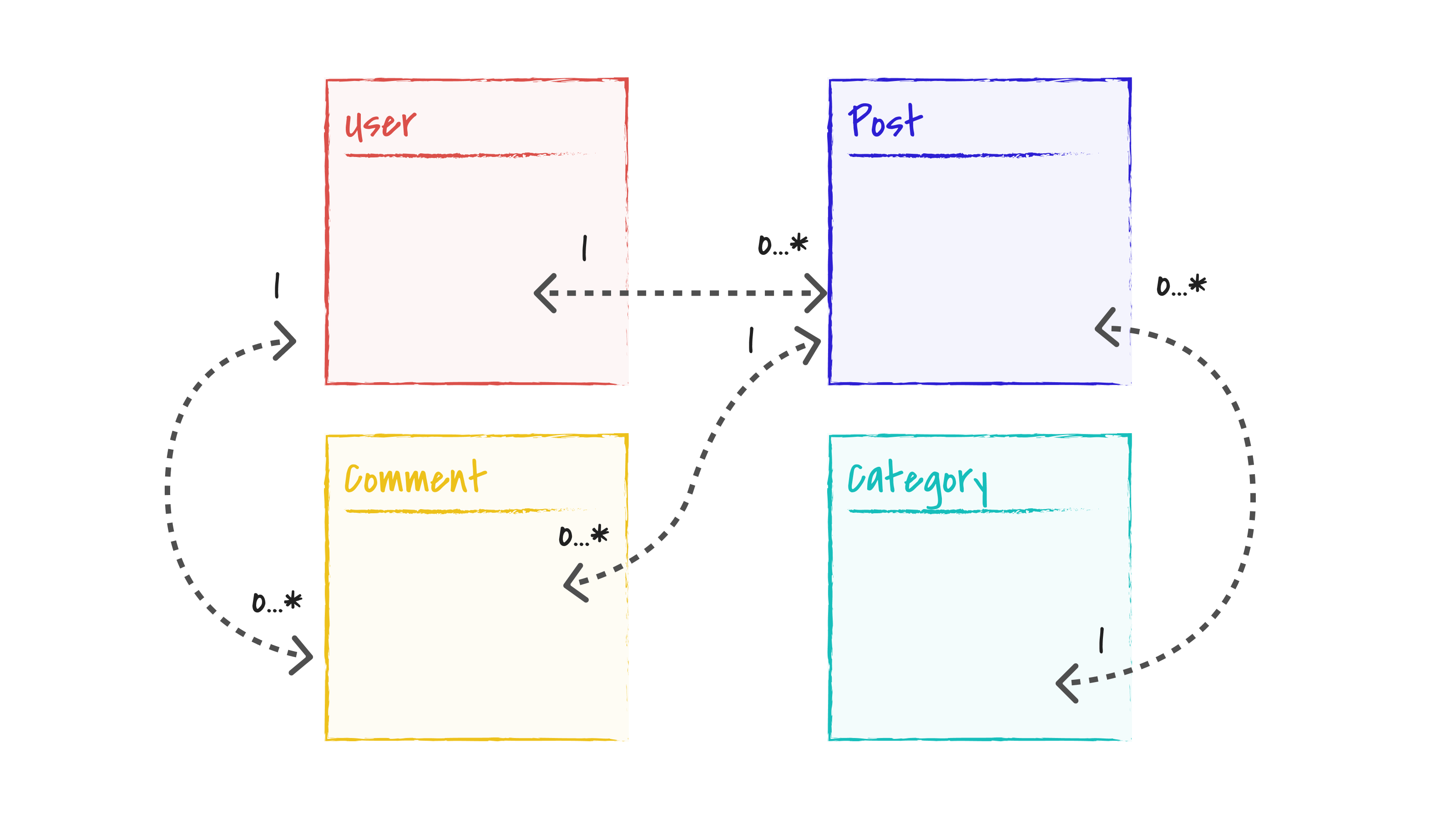 Graph schema sketch