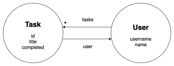 To do Graph complete