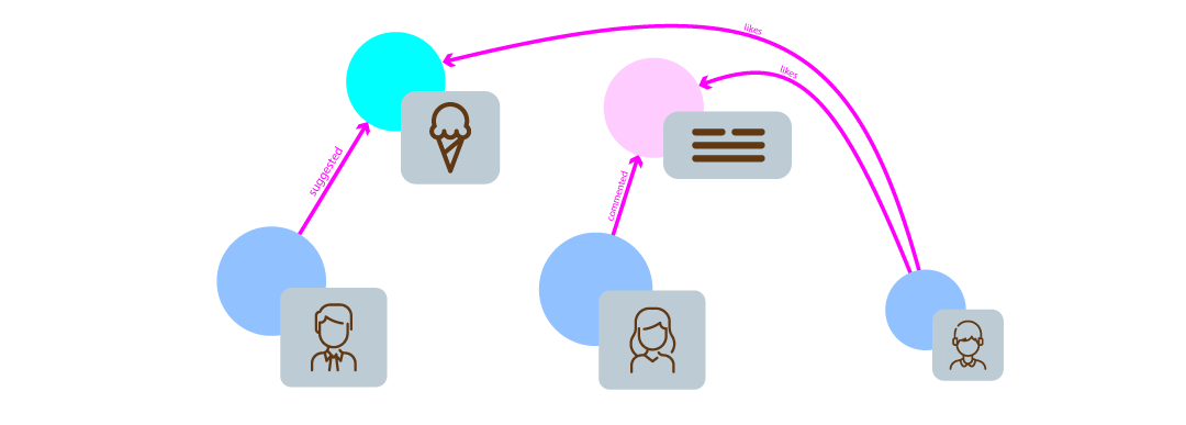 A graph diagram for a social media app's data model