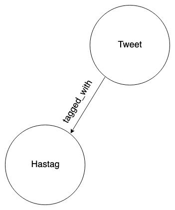 graph nodes
