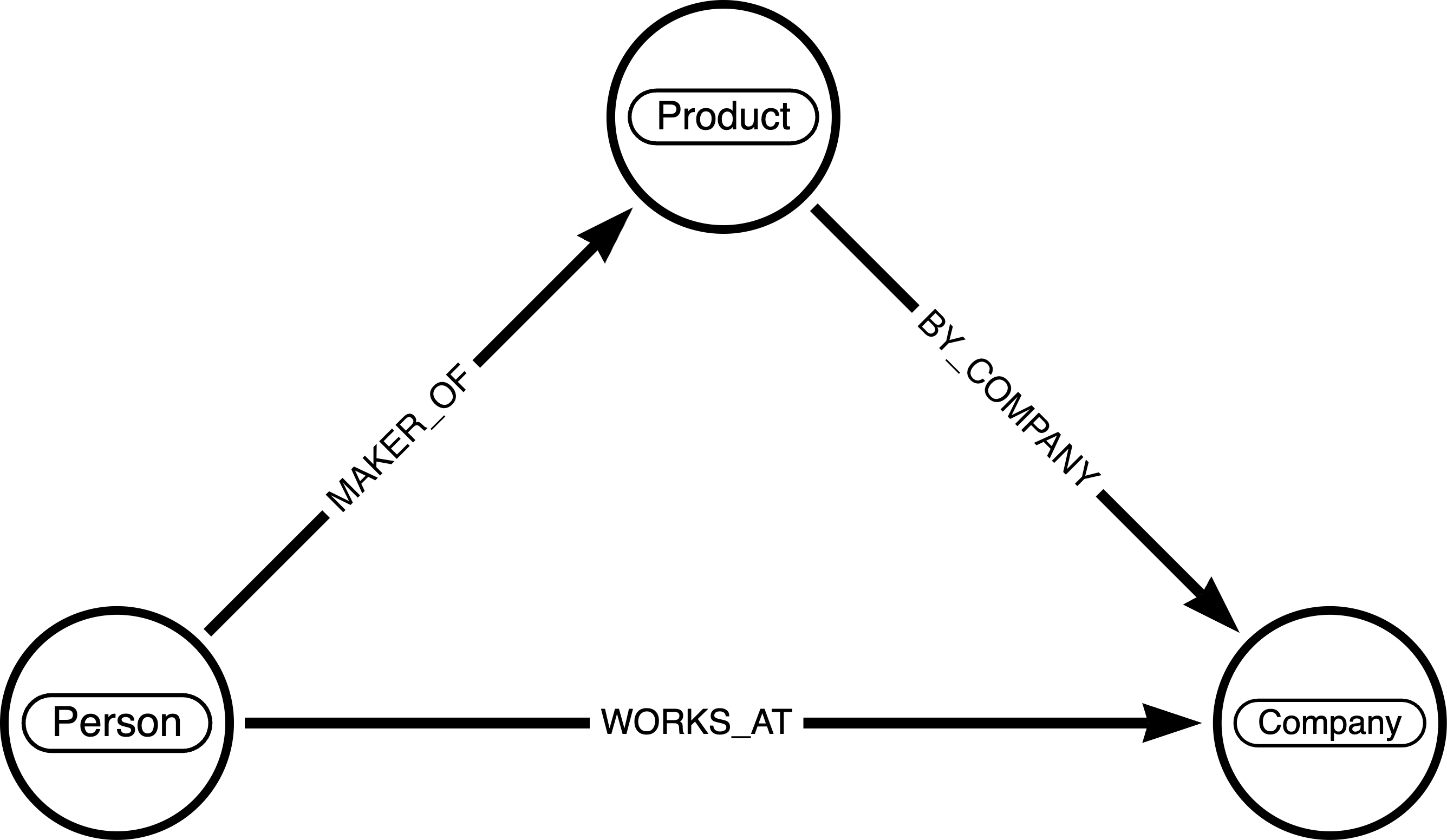 Neo4j Graph Model