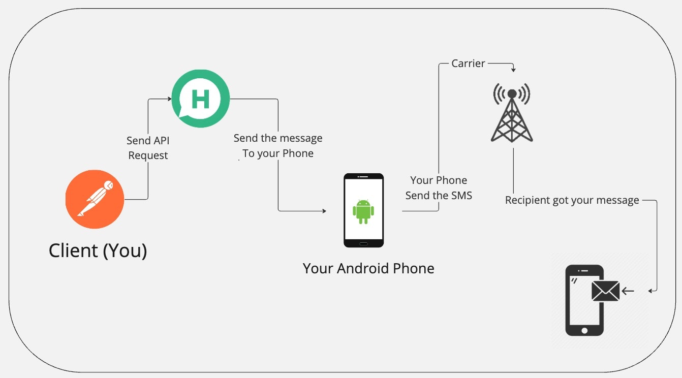 How it works