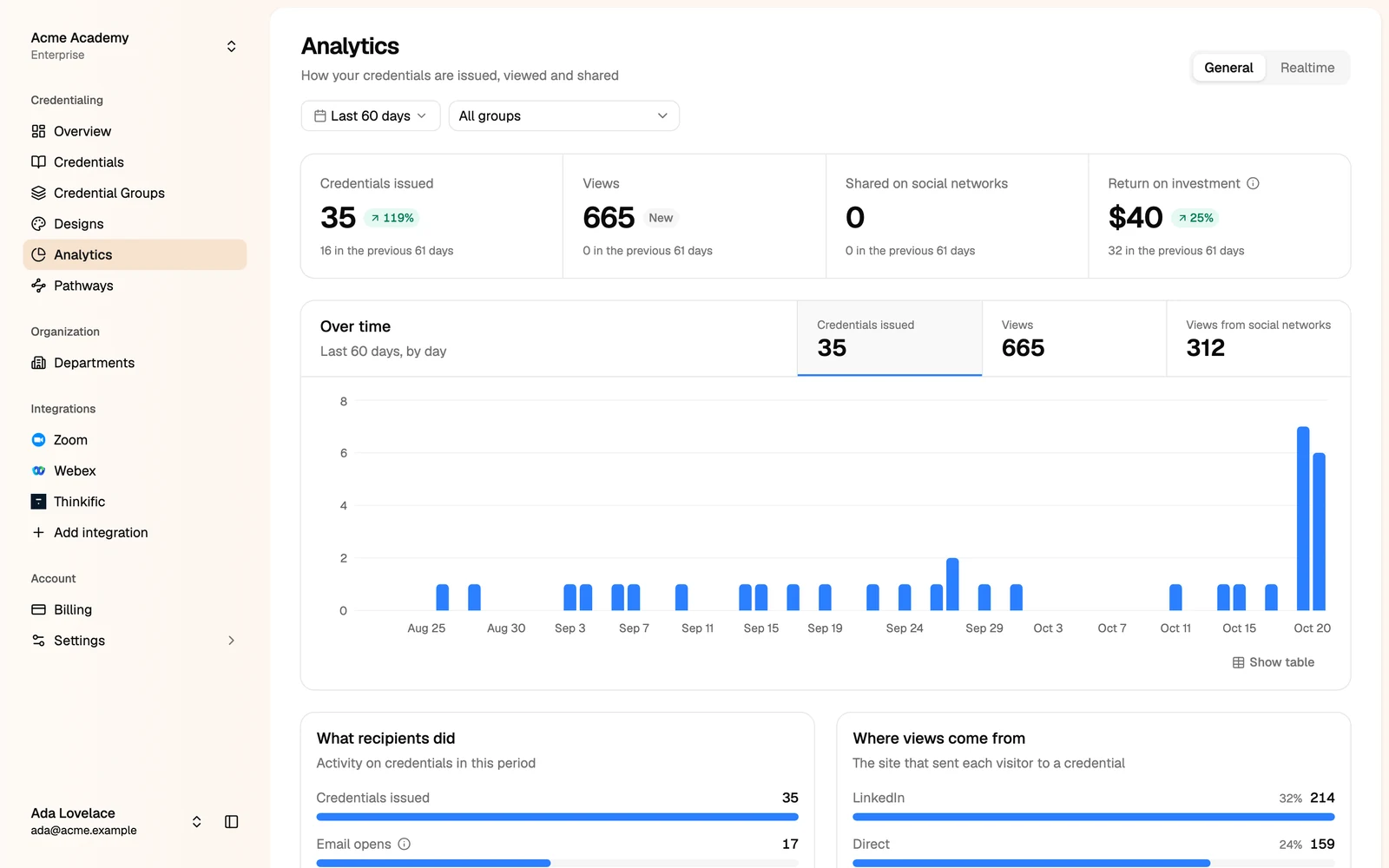 General analytics with credentials issued, views, social shares, return on investment and a chart over time
