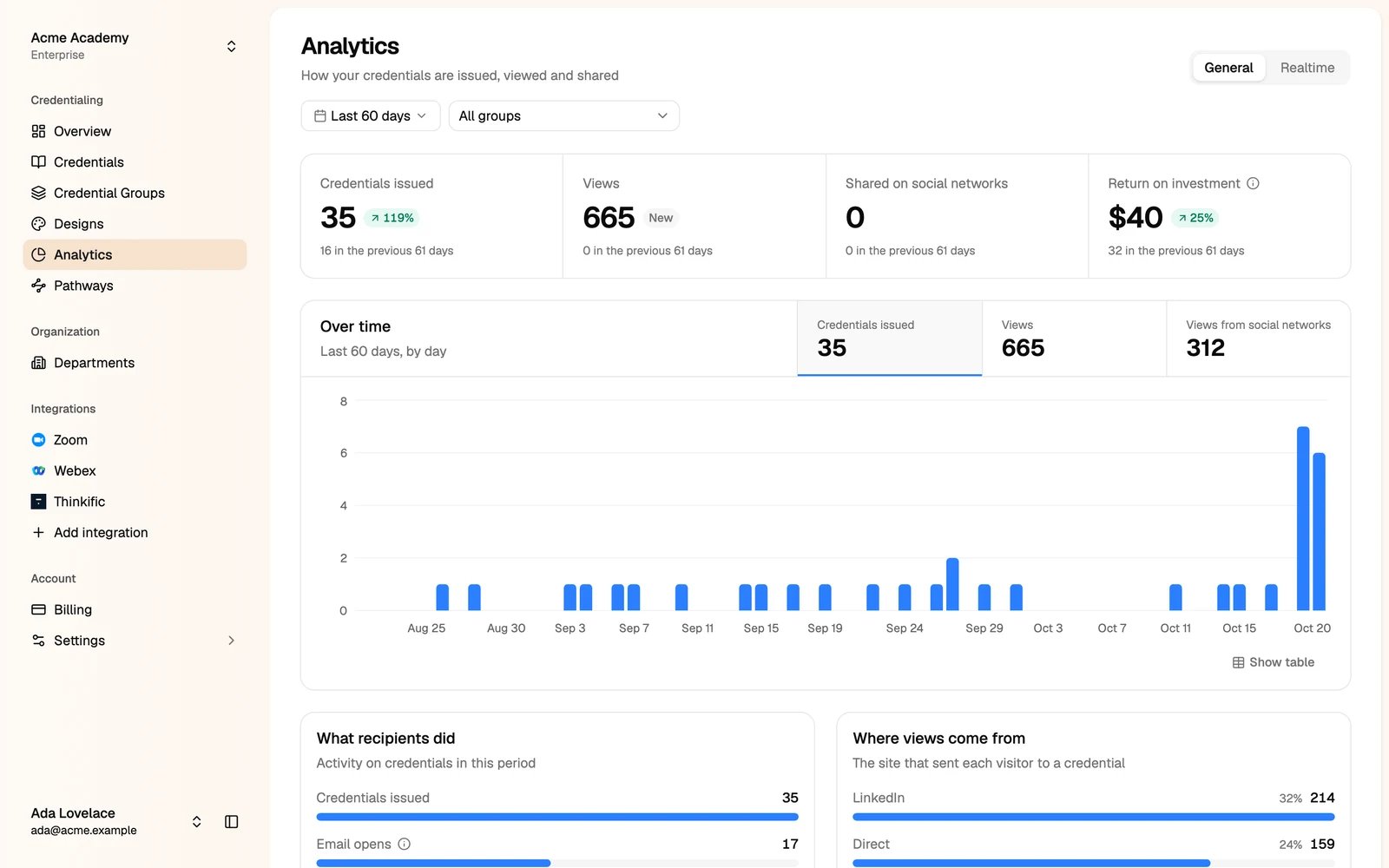 General analytics with credentials issued, views, social shares, return on investment and a chart over time