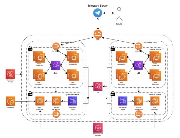 Platform Architecture