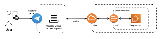 Platform Architecture