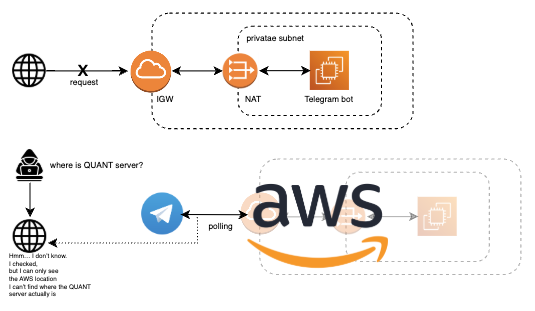Platform Architecture