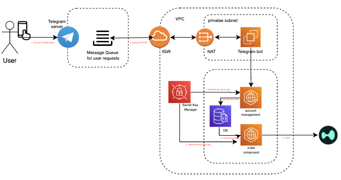 Platform Architecture
