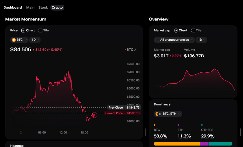 Crypto dashboard with the Bitcoin price chart, market cap and dominance