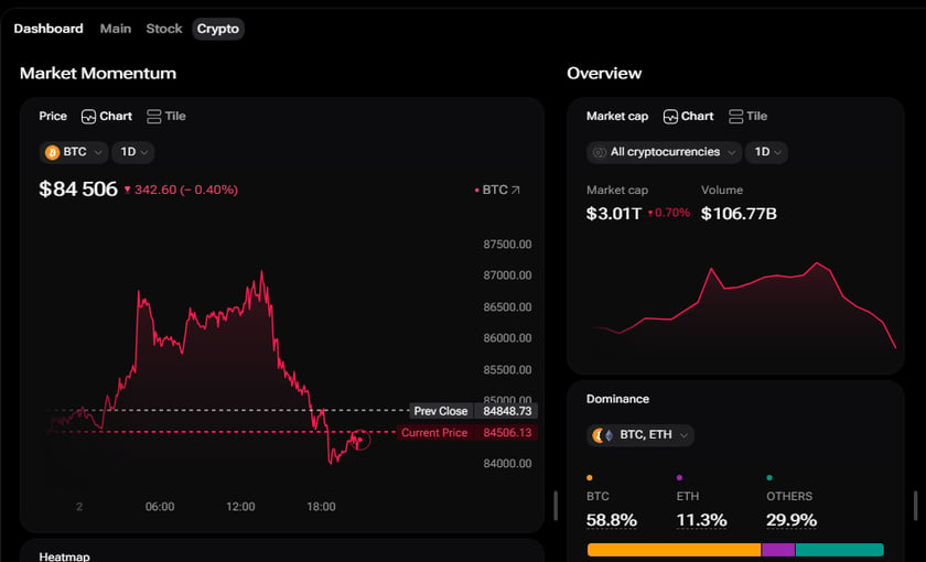 Crypto dashboard with the Bitcoin price chart, market cap and dominance