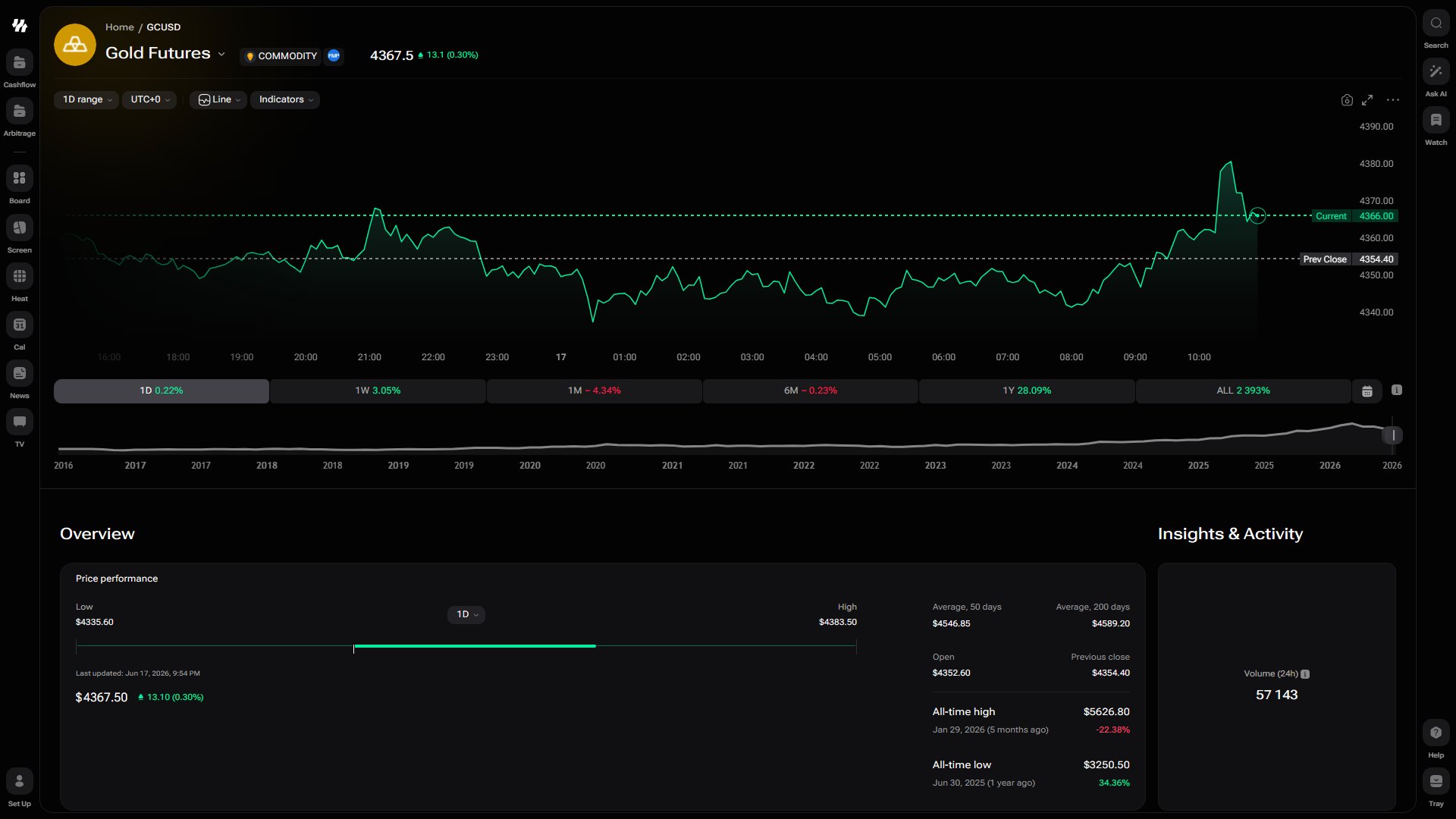 i88 commodity ticker page for Gold Futures (GCUSD) with price chart, multi-period performance and Overview