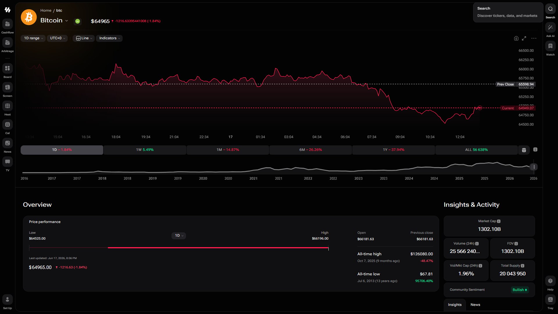 i88 crypto ticker page for Bitcoin showing the price chart, multi-period performance, Overview and Insights & Activity