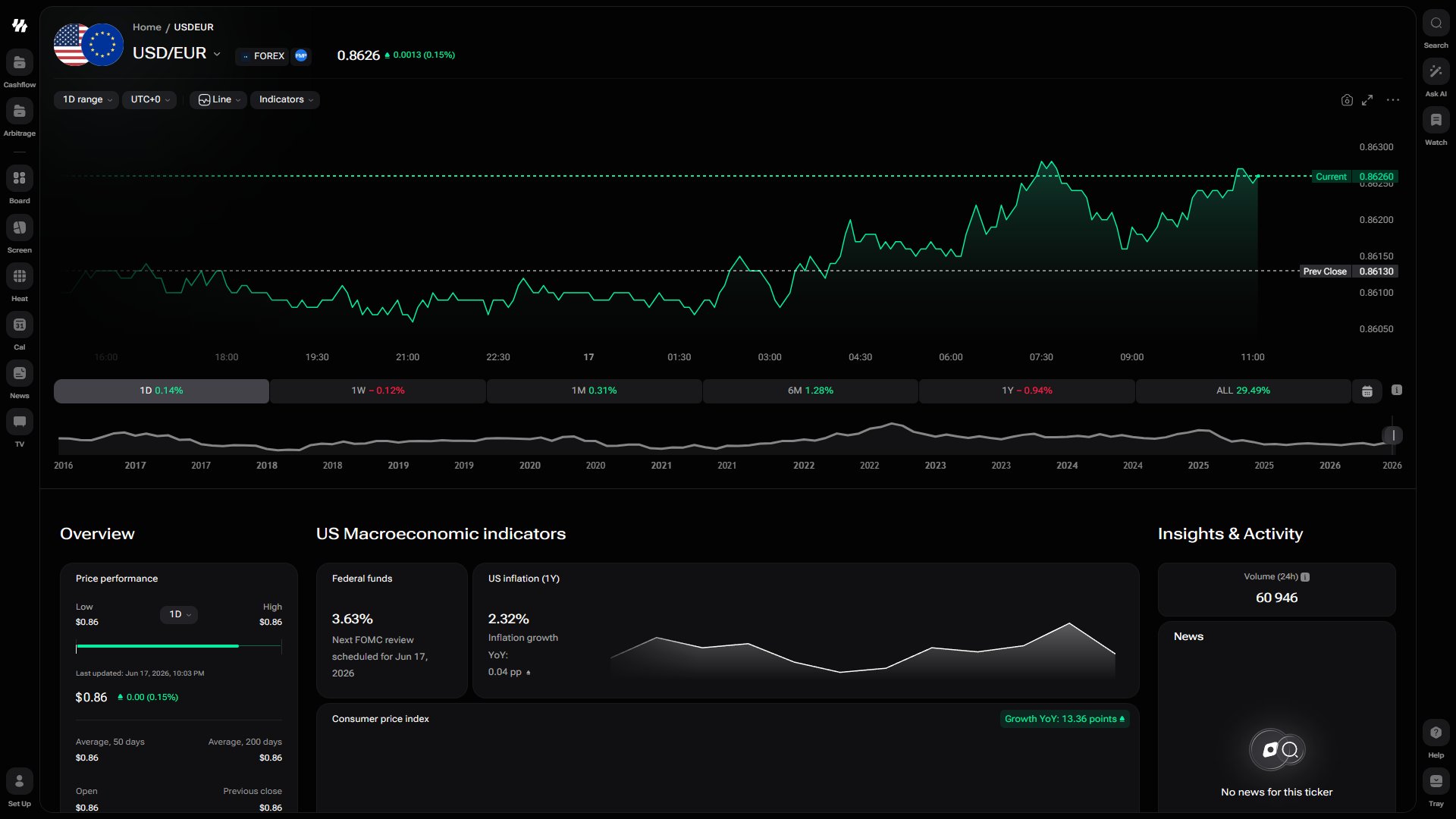i88 forex ticker page for USD/EUR with price chart, performance and US macroeconomic indicators