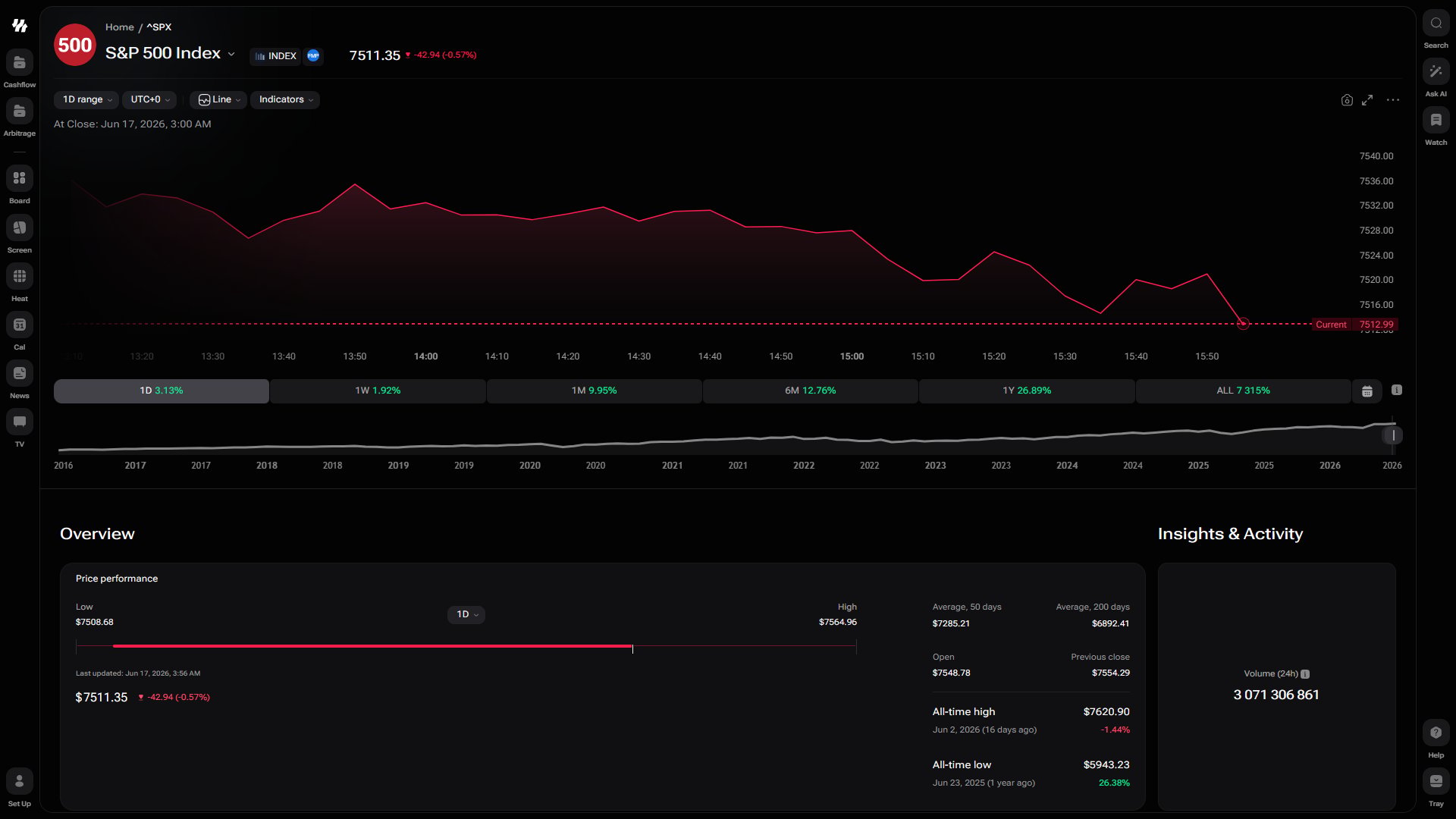 i88 index ticker page for the S&P 500 Index with price chart and indicators
