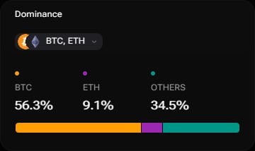 The i88 Bitcoin Dominance widget showing BTC, ETH and others share