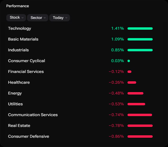 The i88 Sector Performance widget ranking stock sectors by today's change