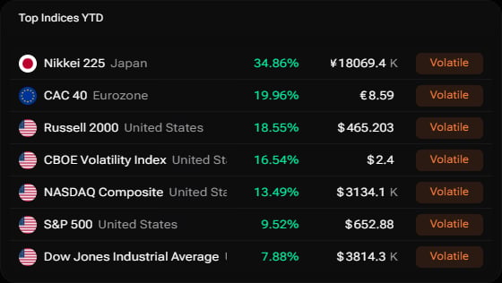 The i88 Top Indices YTD widget listing major global indices by year-to-date performance
