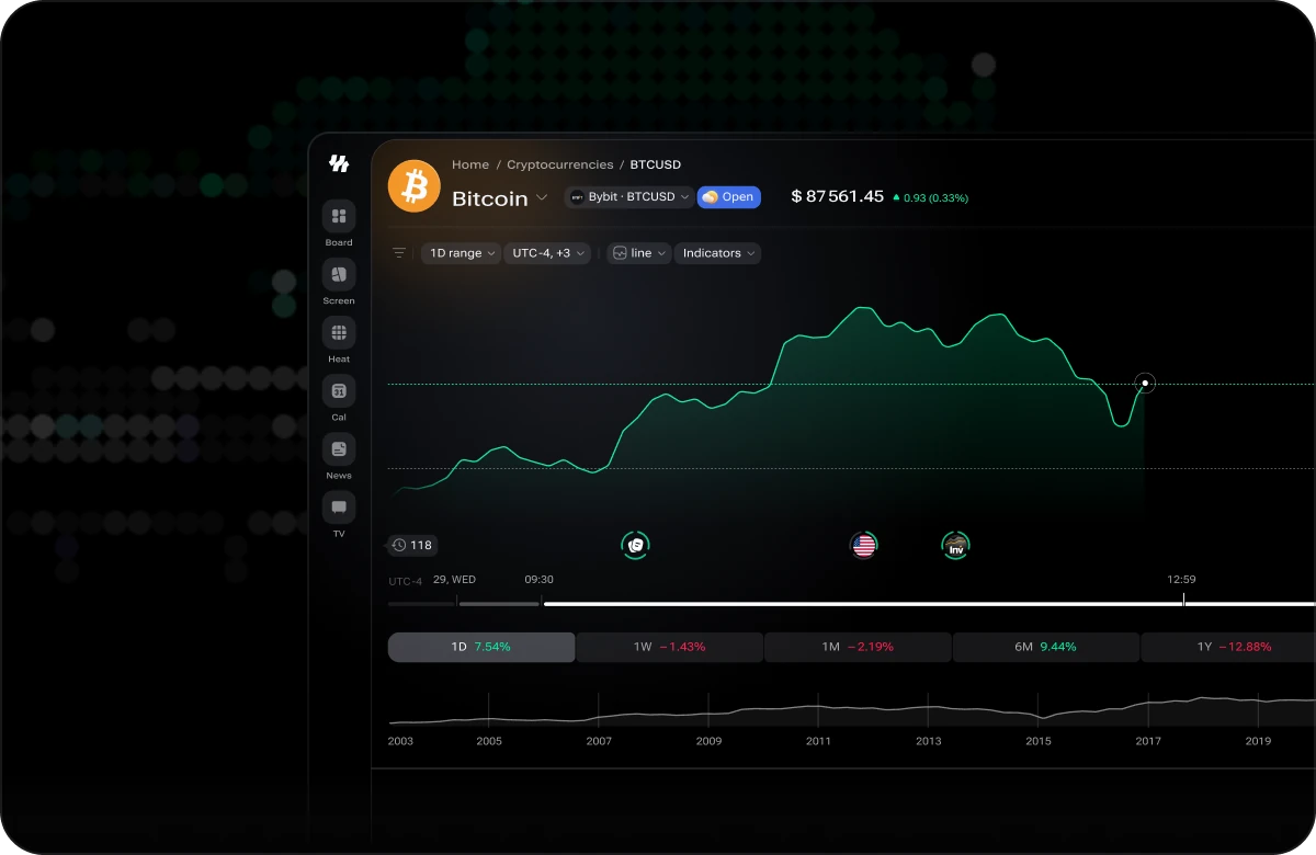 The i88 Bitcoin ticker page: BTCUSD on Bybit at $87,561.45 up 0.33%, a 1D line chart with range, timezone and indicator controls, and multi-period performance from 1D to 1Y