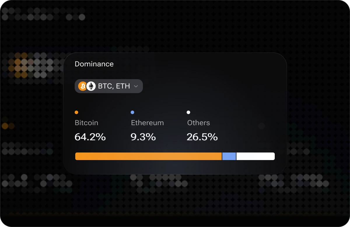 The i88 Dominance widget with a BTC, ETH selector and a stacked share bar: Bitcoin 64.2%, Ethereum 9.3%, Others 26.5%