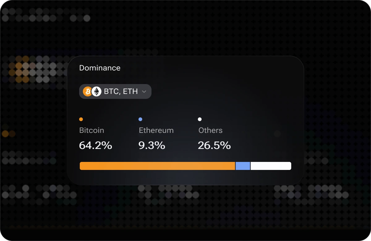 The i88 Dominance widget with a BTC, ETH selector and a stacked share bar: Bitcoin 64.2%, Ethereum 9.3%, Others 26.5%