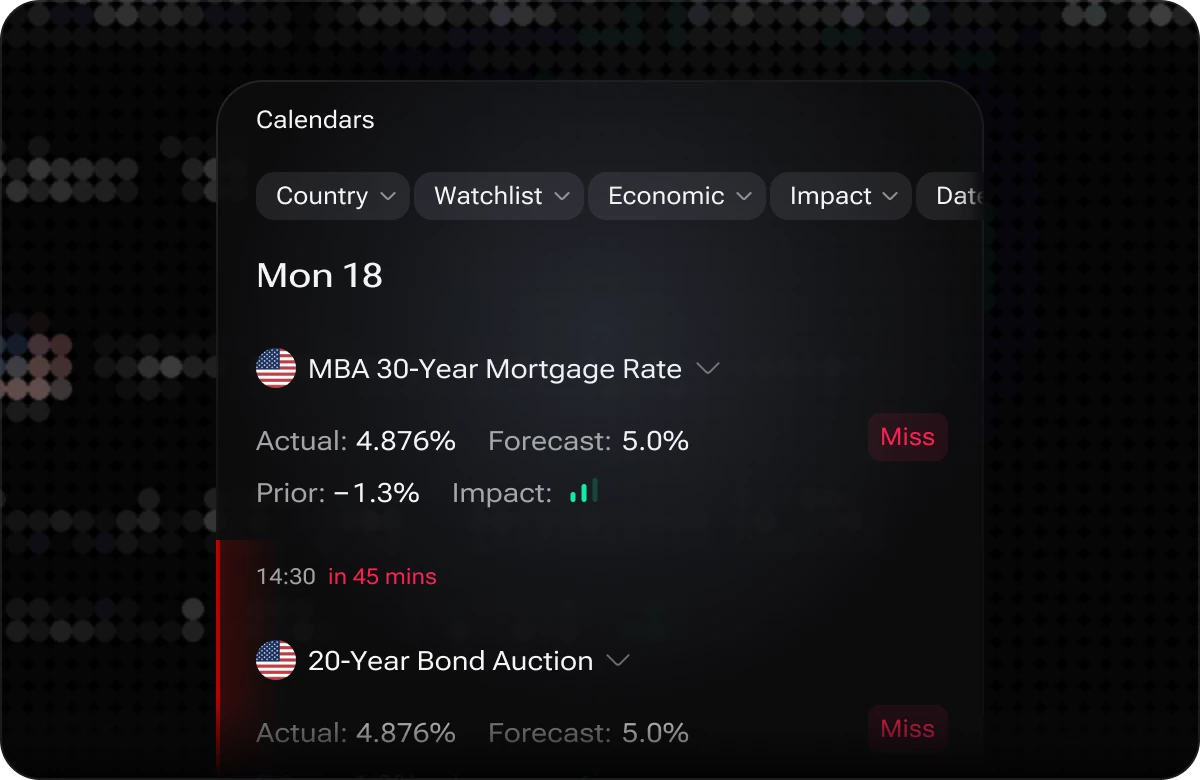 The i88 Calendars widget with country, watchlist, economic and impact filters, showing the MBA 30-Year Mortgage Rate release with actual, forecast and prior values