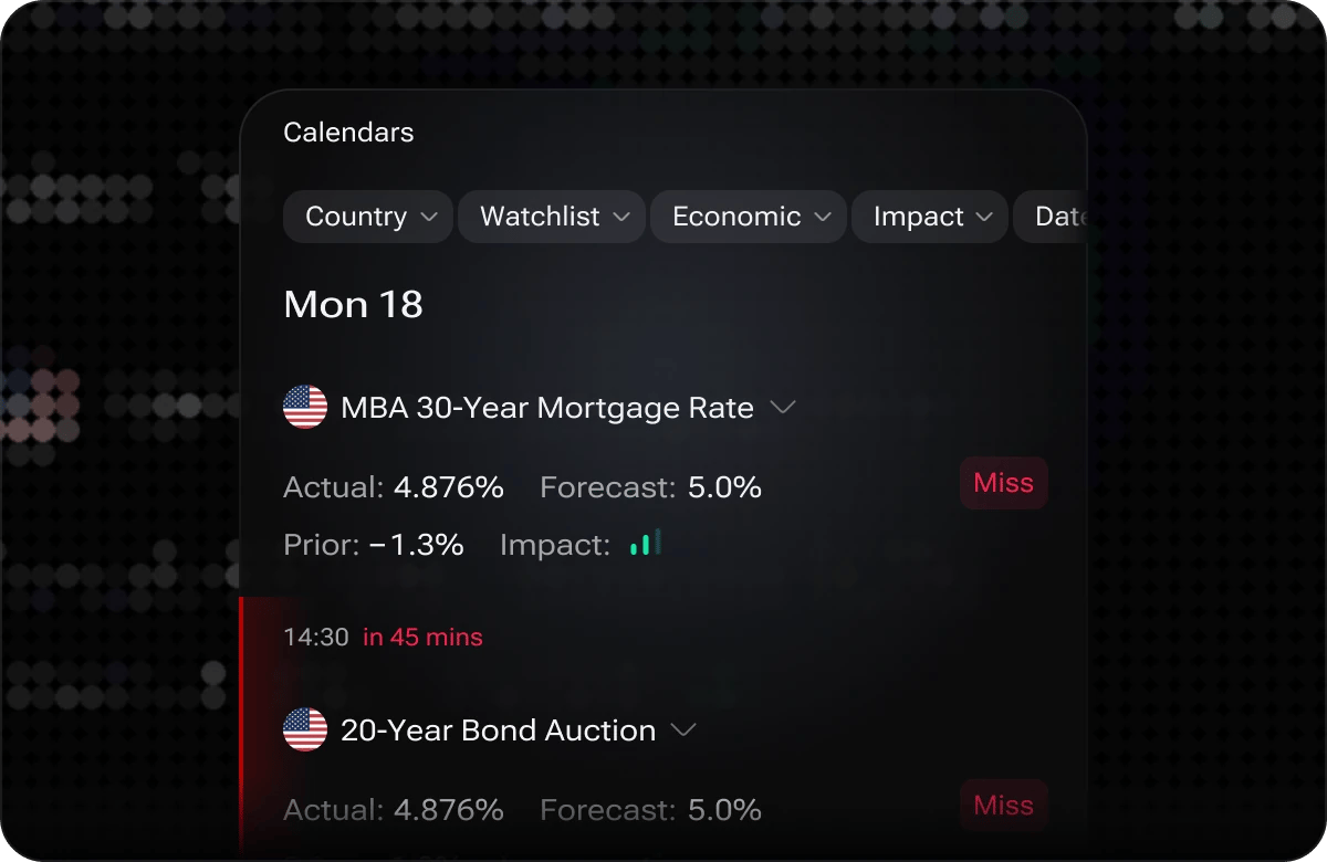 The i88 Calendars widget with country, watchlist, economic and impact filters, showing the MBA 30-Year Mortgage Rate release with actual, forecast and prior values
