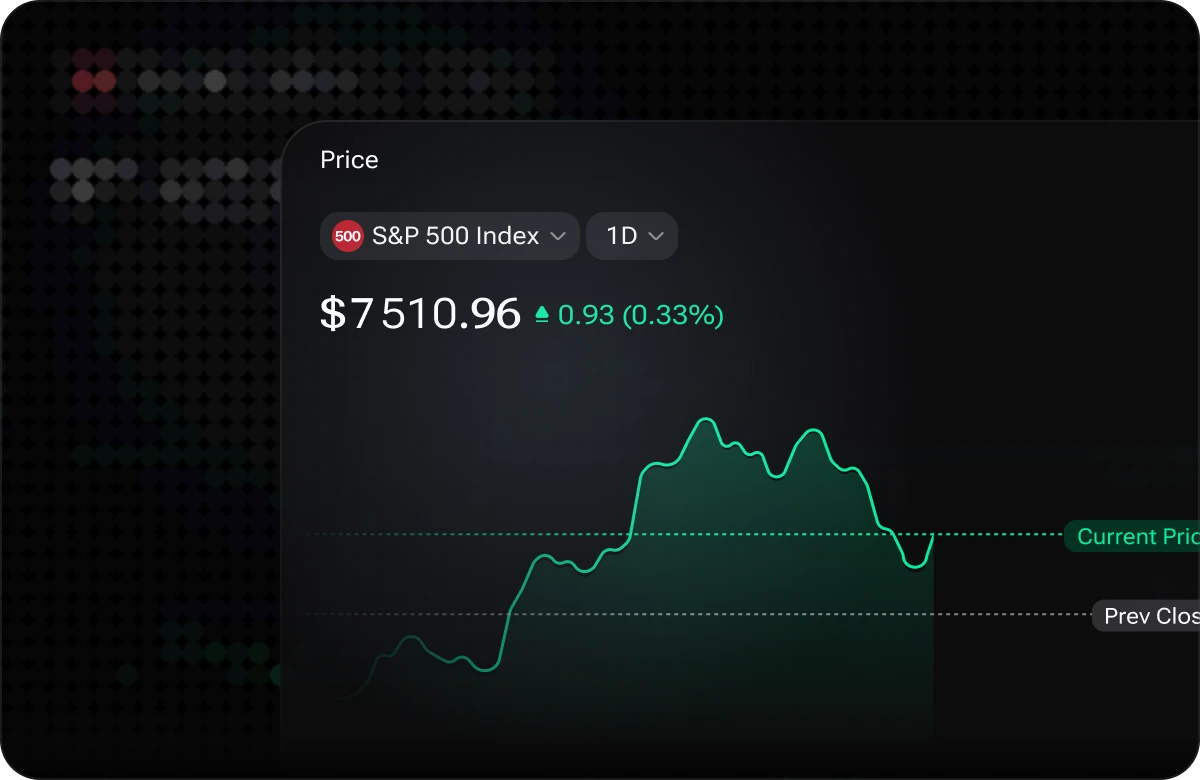 The i88 Price widget for the S&P 500 Index over one day, showing $7,510.96 up 0.33% with current price and previous close reference lines