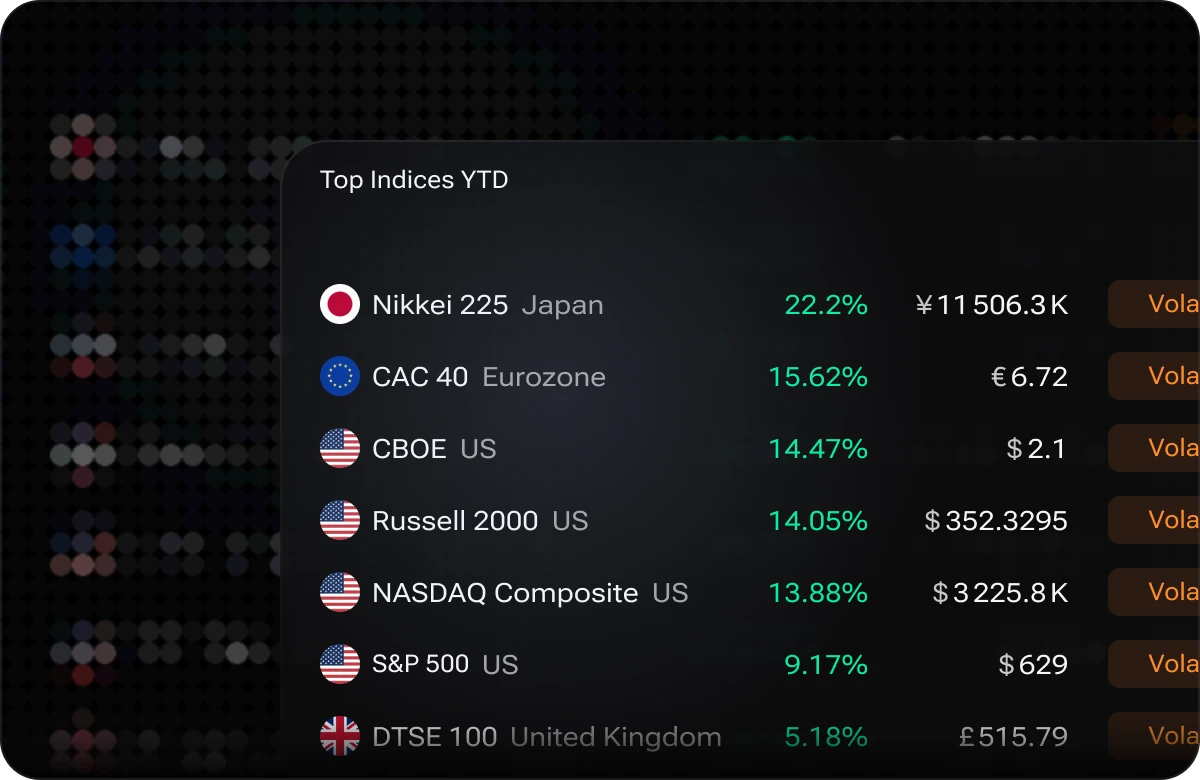 The i88 Top Indices YTD widget ranking Nikkei 225, CAC 40, CBOE, Russell 2000, NASDAQ Composite and the S&P 500 by year-to-date performance