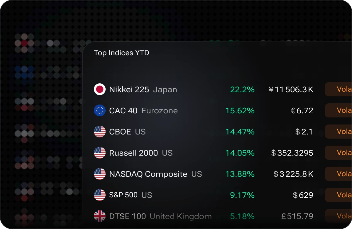 The i88 Top Indices YTD widget ranking Nikkei 225, CAC 40, CBOE, Russell 2000, NASDAQ Composite and the S&P 500 by year-to-date performance
