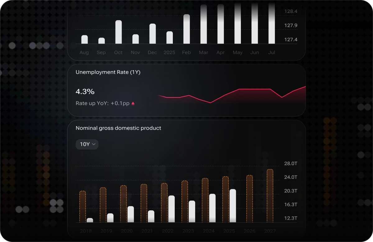 The i88 US economic data widgets stacked: a bar series, an Unemployment Rate (1Y) panel at 4.3% up 0.1pp year over year, and Nominal gross domestic product over 10Y