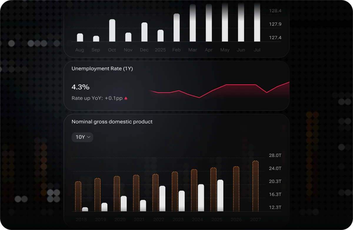 The i88 US economic data widgets stacked: a bar series, an Unemployment Rate (1Y) panel at 4.3% up 0.1pp year over year, and Nominal gross domestic product over 10Y