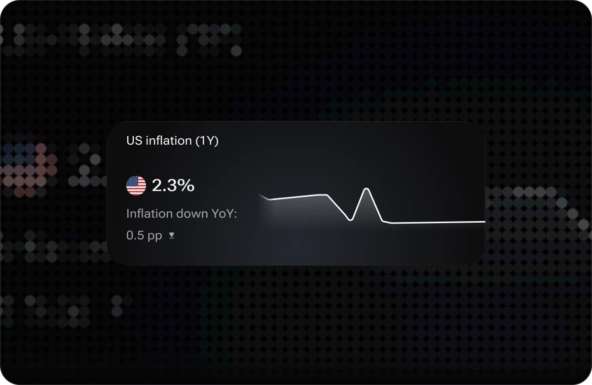 The i88 US inflation widget showing a 2.3% one-year CPI reading, down 0.5 percentage points year over year, with a trend line