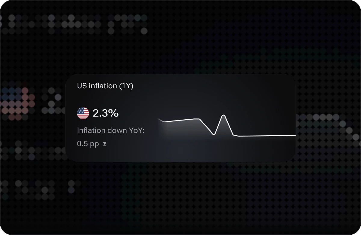 The i88 US inflation widget showing a 2.3% one-year CPI reading, down 0.5 percentage points year over year, with a trend line
