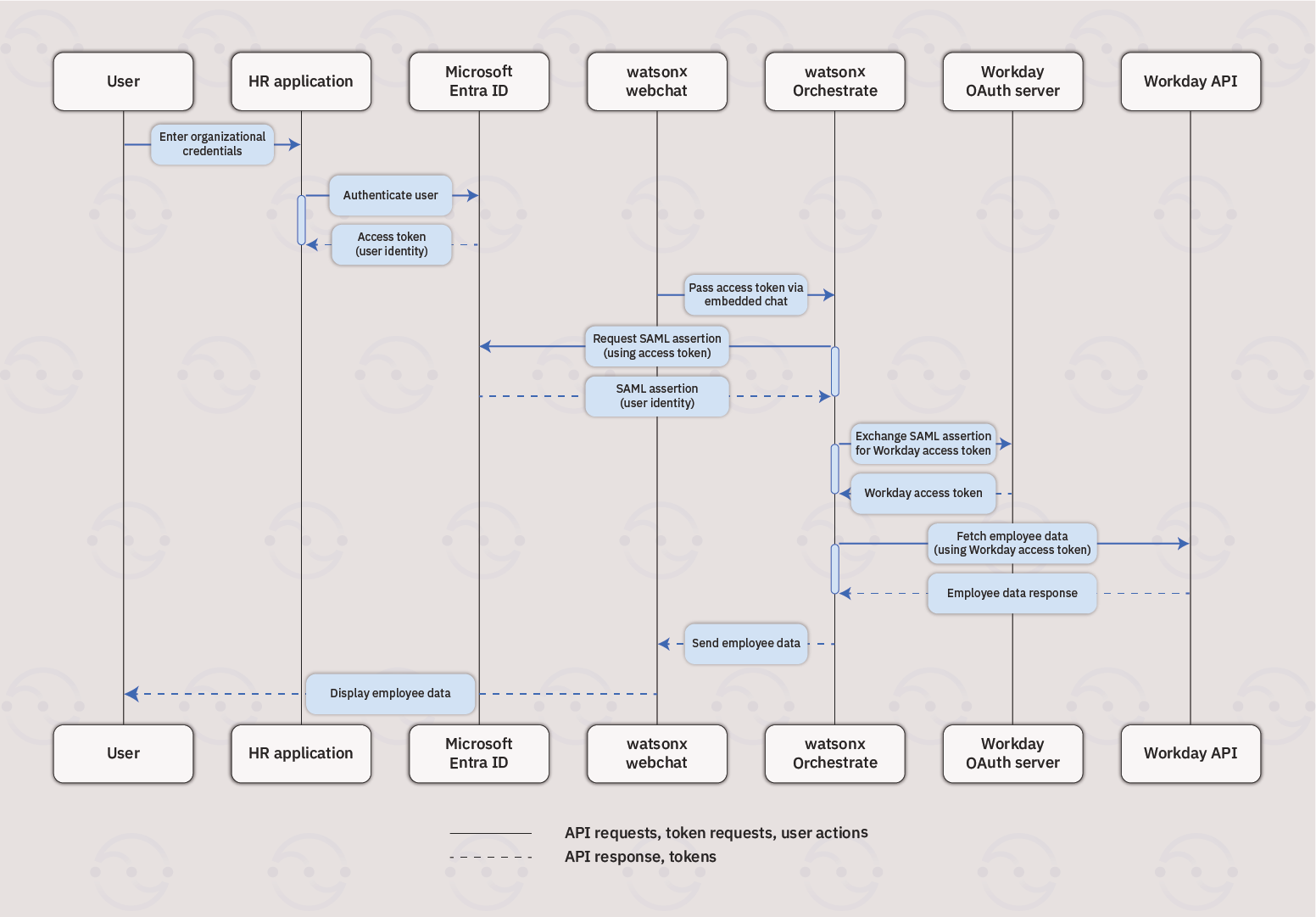 Architecture overview
