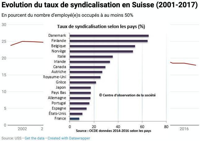 Evolution du syndicat