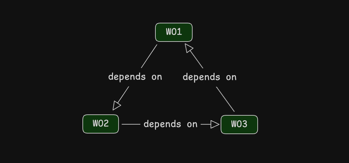 Cycle example