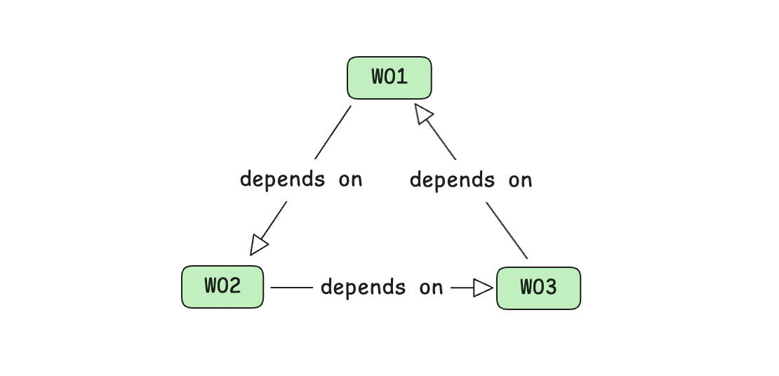 Cycle example