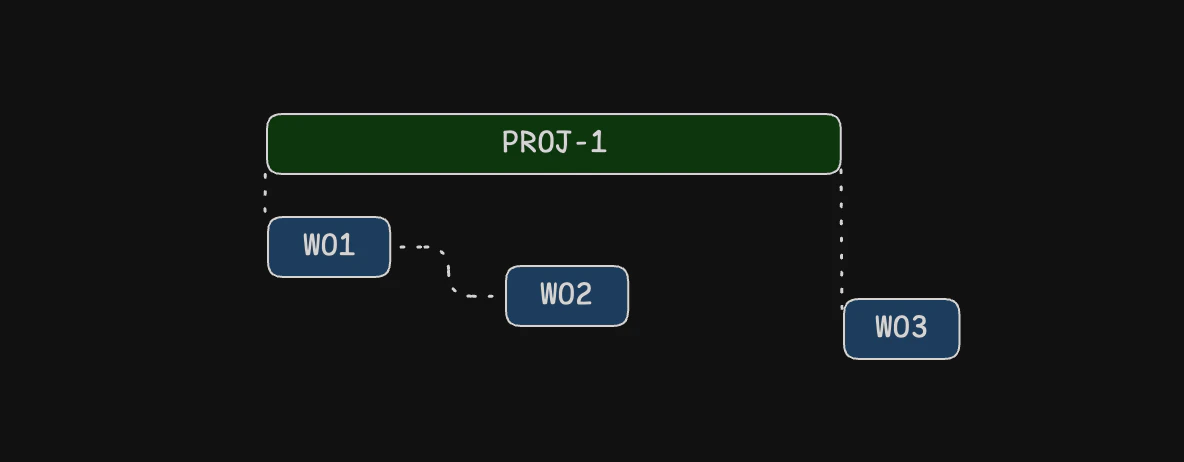 Dependent date example