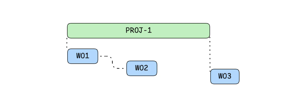 Dependent date example