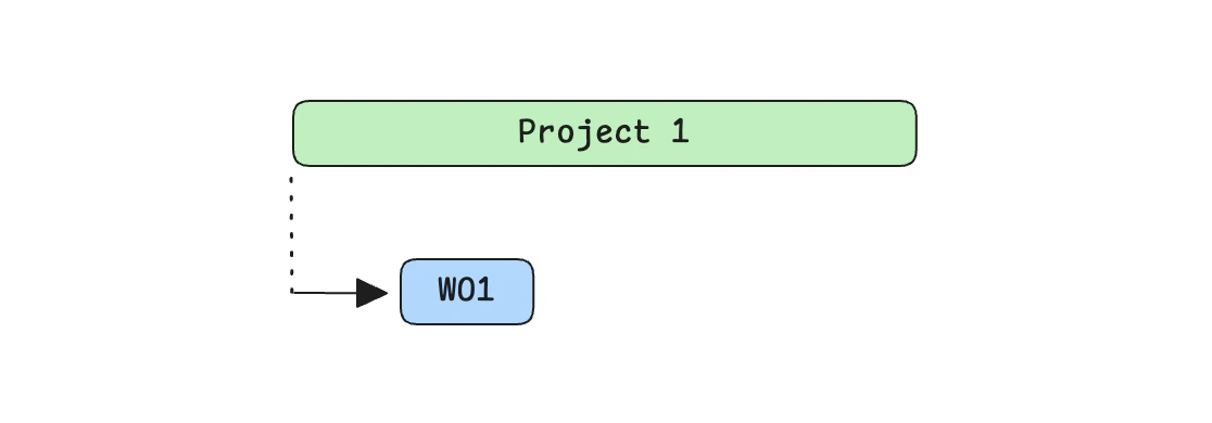 Dependent date example