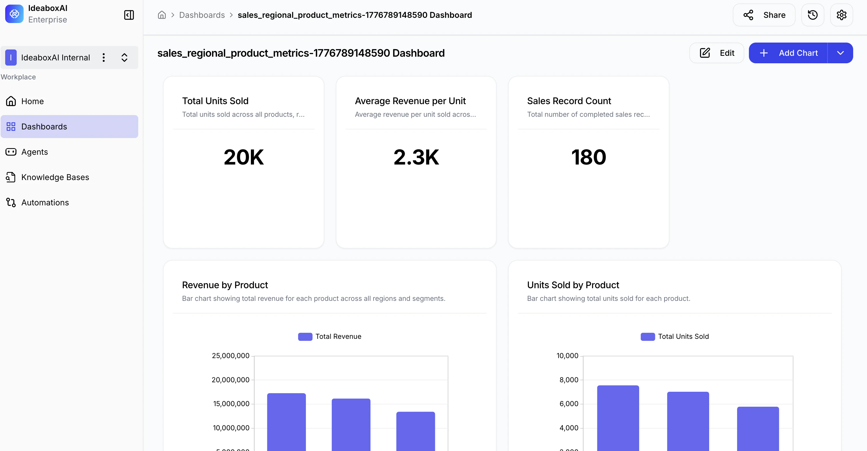 AI-generated dashboard showing KPI summary cards, bar charts, and interactive visualizations.