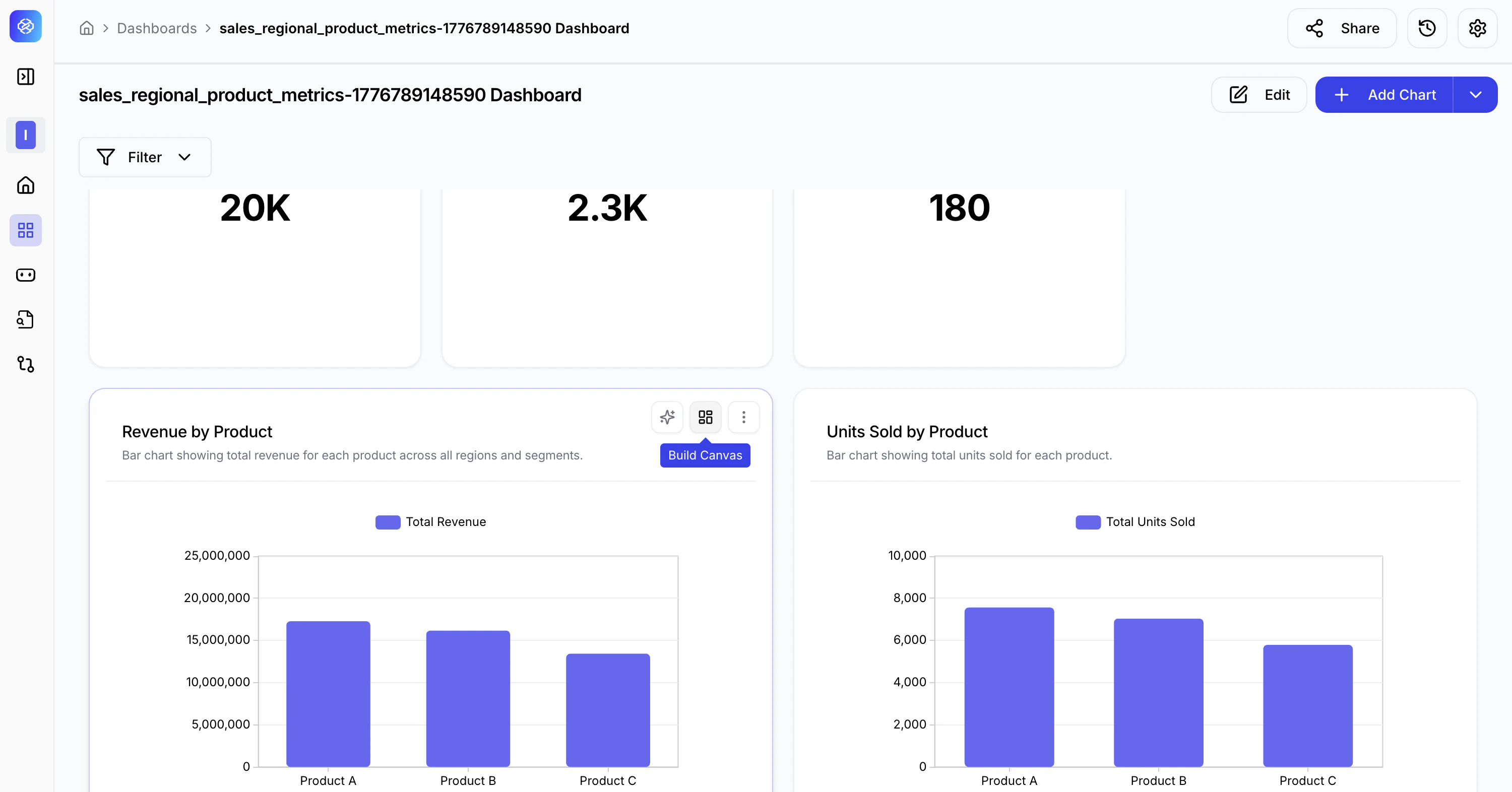 Dashboard showing KPI cards and bar charts with the Build Canvas button visible in the chart header toolbar.